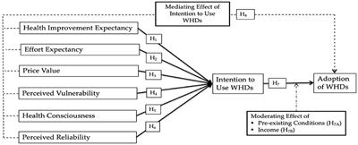 Modeling the adoption of medical wearable devices among the senior adults: Using hybrid SEM-neural network approach